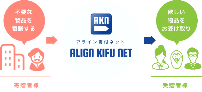 株式会社アライン　AKN（ALIGN KIFU NET）活動